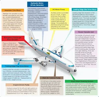 aircraft hydraulic and pneumatic systems for boeing 777|The Boeing 777 hydraulic systems. .